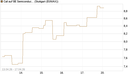 Call auf BE Semiconductor Industries NV [Morgan Stanley & Co. Int. plc] Chart