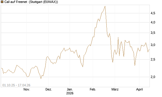 Call auf Freenet [Morgan Stanley & Co. Int. plc] Chart