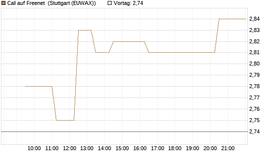 Call auf Freenet [Morgan Stanley & Co. Int. plc] Chart