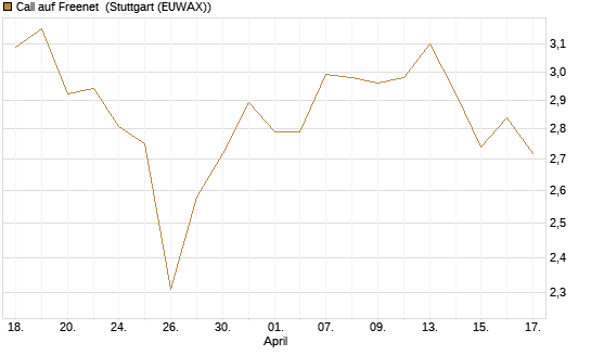 Call auf Freenet [Morgan Stanley & Co. Int. plc] Chart