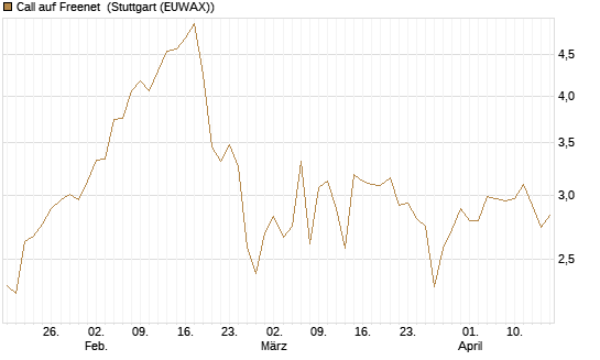 Call auf Freenet [Morgan Stanley & Co. Int. plc] Chart