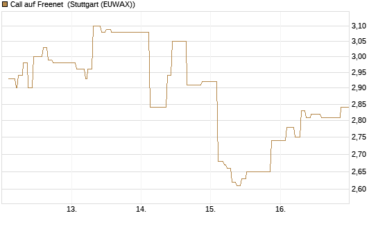 Call auf Freenet [Morgan Stanley & Co. Int. plc] Chart