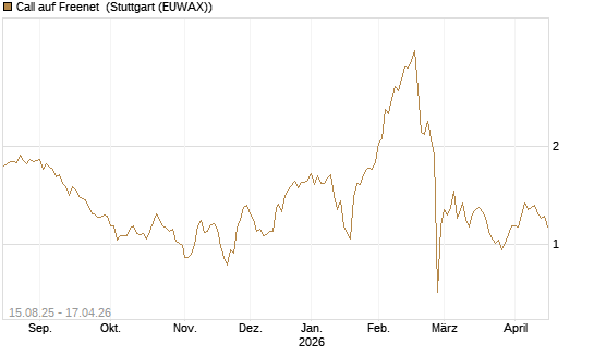 Call auf Freenet [Morgan Stanley & Co. Int. plc] Chart
