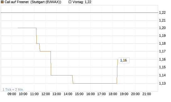 Call auf Freenet [Morgan Stanley & Co. Int. plc] Chart