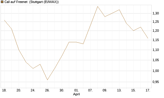 Call auf Freenet [Morgan Stanley & Co. Int. plc] Chart
