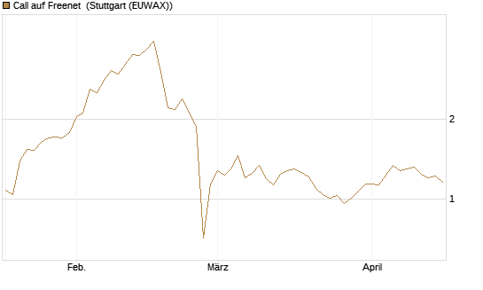 Call auf Freenet [Morgan Stanley & Co. Int. plc] Chart