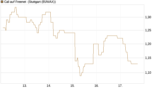 Call auf Freenet [Morgan Stanley & Co. Int. plc] Chart