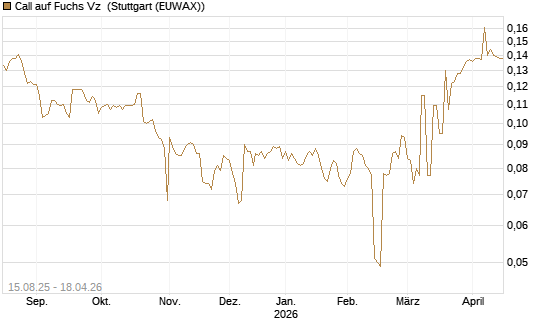 Call auf Fuchs Vz [Morgan Stanley & Co. Int. plc] Chart