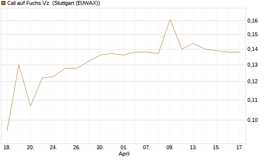 Call auf Fuchs Vz [Morgan Stanley & Co. Int. plc] Chart