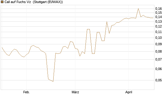 Call auf Fuchs Vz [Morgan Stanley & Co. Int. plc] Chart