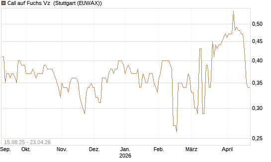 Call auf Fuchs Vz [Morgan Stanley & Co. Int. plc] Chart