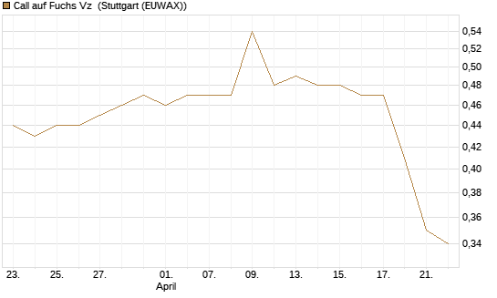 Call auf Fuchs Vz [Morgan Stanley & Co. Int. plc] Chart