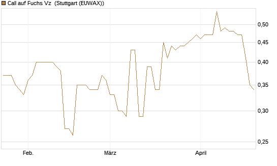 Call auf Fuchs Vz [Morgan Stanley & Co. Int. plc] Chart