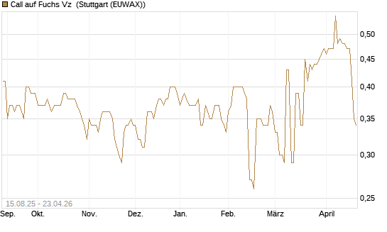 Call auf Fuchs Vz [Morgan Stanley & Co. Int. plc] Chart