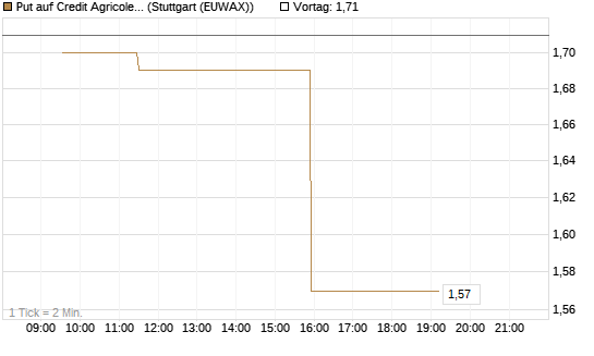 Put auf Credit Agricole [Morgan Stanley & Co. Int. plc] Chart