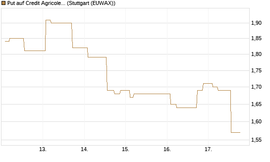 Put auf Credit Agricole [Morgan Stanley & Co. Int. plc] Chart
