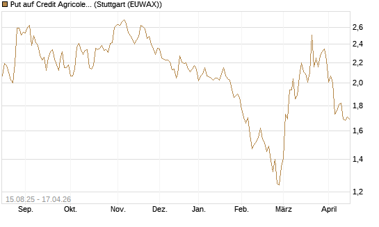 Put auf Credit Agricole [Morgan Stanley & Co. Int. plc] Chart