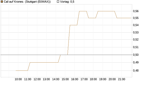 Call auf Krones [Morgan Stanley & Co. Int. plc] Chart