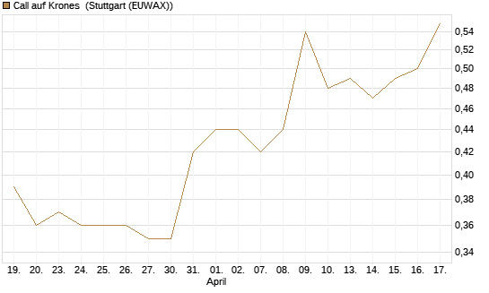 Call auf Krones [Morgan Stanley & Co. Int. plc] Chart