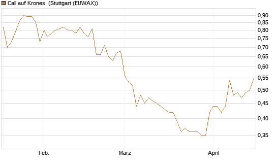 Call auf Krones [Morgan Stanley & Co. Int. plc] Chart