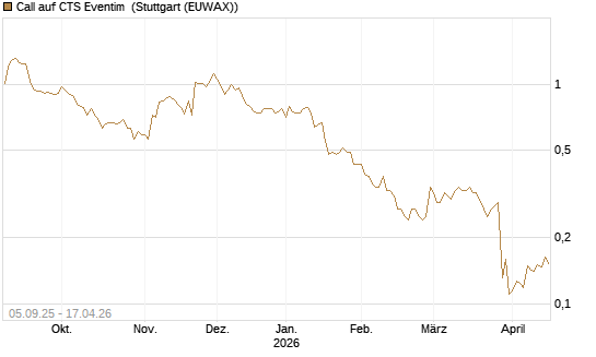 Call auf CTS Eventim [Morgan Stanley & Co. Int. plc] Chart
