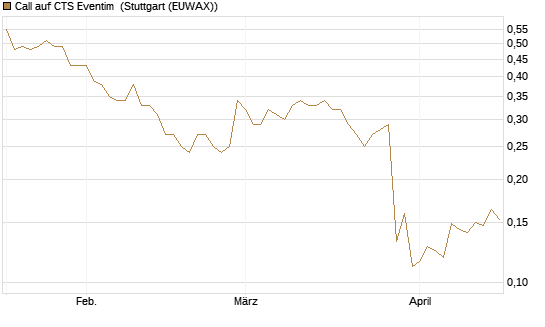 Call auf CTS Eventim [Morgan Stanley & Co. Int. plc] Chart