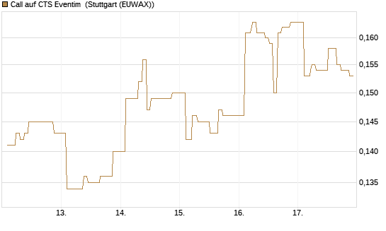 Call auf CTS Eventim [Morgan Stanley & Co. Int. plc] Chart