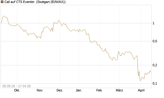 Call auf CTS Eventim [Morgan Stanley & Co. Int. plc] Chart