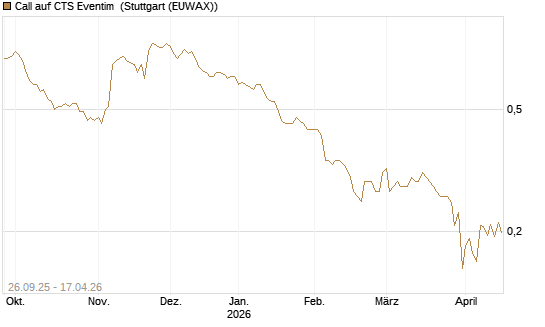 Call auf CTS Eventim [Morgan Stanley & Co. Int. plc] Chart