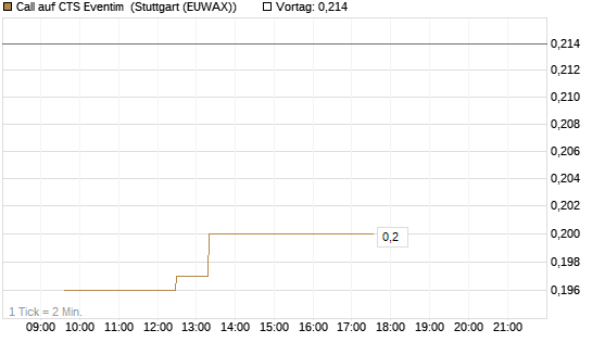 Call auf CTS Eventim [Morgan Stanley & Co. Int. plc] Chart