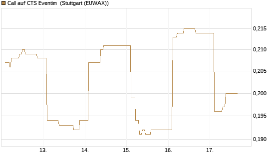 Call auf CTS Eventim [Morgan Stanley & Co. Int. plc] Chart