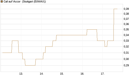 Call auf Accor [Morgan Stanley & Co. Int. plc] Chart