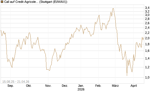 Call auf Credit Agricole [Morgan Stanley & Co. Int. plc] Chart
