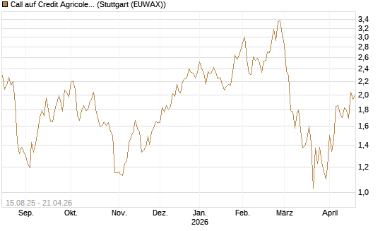 Call auf Credit Agricole [Morgan Stanley & Co. Int. plc] Chart