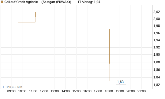 Call auf Credit Agricole [Morgan Stanley & Co. Int. plc] Chart