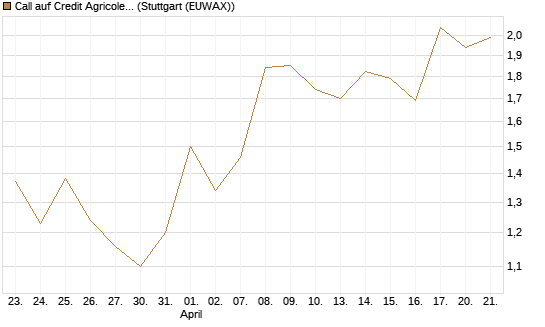 Call auf Credit Agricole [Morgan Stanley & Co. Int. plc] Chart