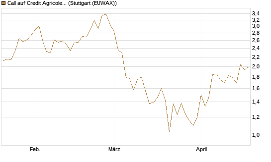 Call auf Credit Agricole [Morgan Stanley & Co. Int. plc] Chart