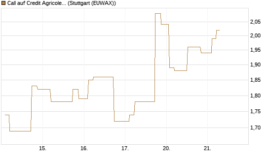 Call auf Credit Agricole [Morgan Stanley & Co. Int. plc] Chart