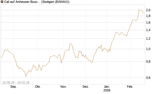 Call auf Anheuser-Busch InBev SA/NV [Morgan Stanley & Co. Int. plc] Chart