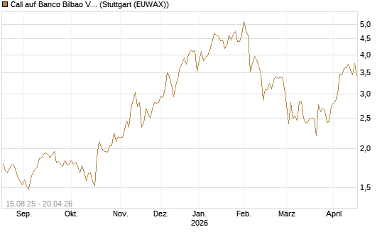 Call auf Banco Bilbao Vizcaya Argentari [Morgan Stanley & Co. Int. plc] Chart