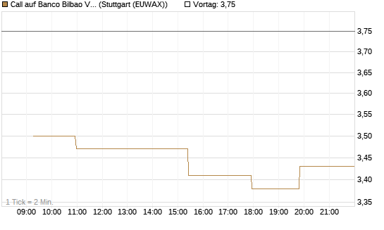 Call auf Banco Bilbao Vizcaya Argentari [Morgan Stanley & Co. Int. plc] Chart