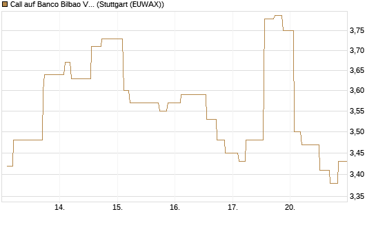 Call auf Banco Bilbao Vizcaya Argentari [Morgan Stanley & Co. Int. plc] Chart
