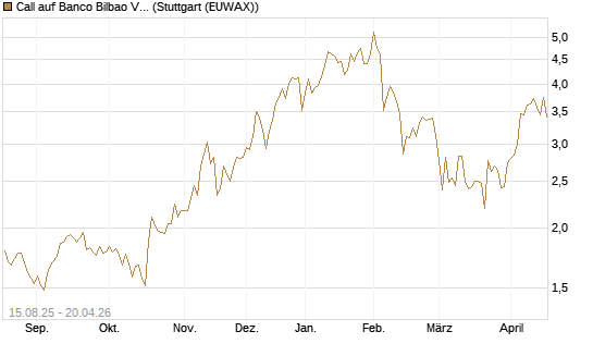 Call auf Banco Bilbao Vizcaya Argentari [Morgan Stanley & Co. Int. plc] Chart