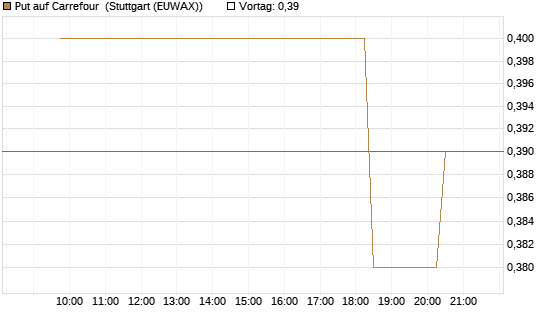 Put auf Carrefour [Morgan Stanley & Co. Int. plc] Chart