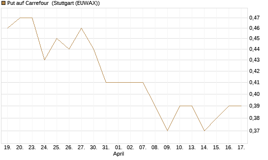 Put auf Carrefour [Morgan Stanley & Co. Int. plc] Chart