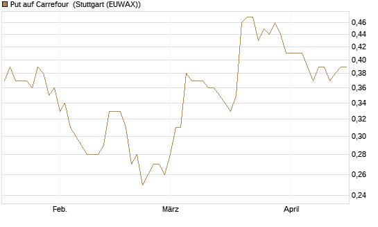 Put auf Carrefour [Morgan Stanley & Co. Int. plc] Chart