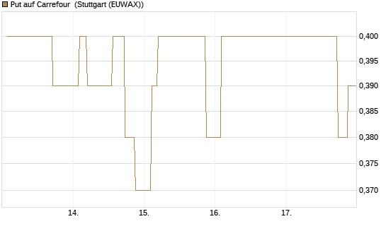 Put auf Carrefour [Morgan Stanley & Co. Int. plc] Chart