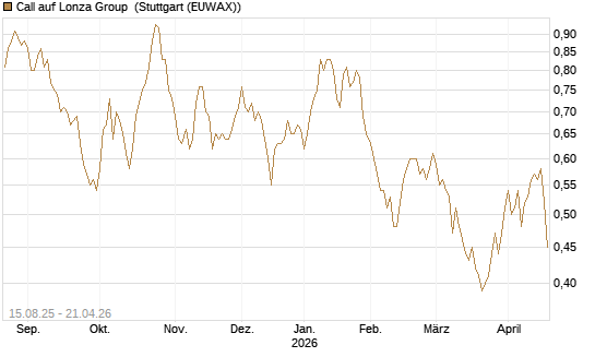 Call auf Lonza Group [Morgan Stanley & Co. Int. plc] Chart