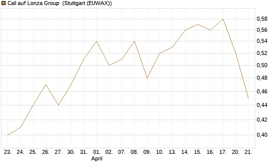 Call auf Lonza Group [Morgan Stanley & Co. Int. plc] Chart