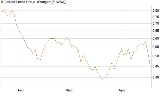Call auf Lonza Group [Morgan Stanley & Co. Int. plc] Chart